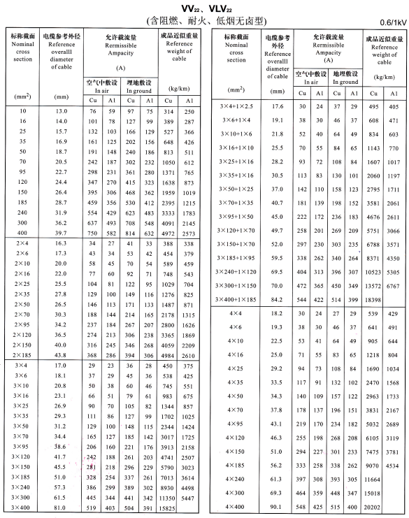 VV22、VLV22單芯、2芯、3芯、4芯、3+1芯電纜<a href='//yanwo8.cn/dxdlzs/99.html' target='_blank'><u>載流量</u></a>表