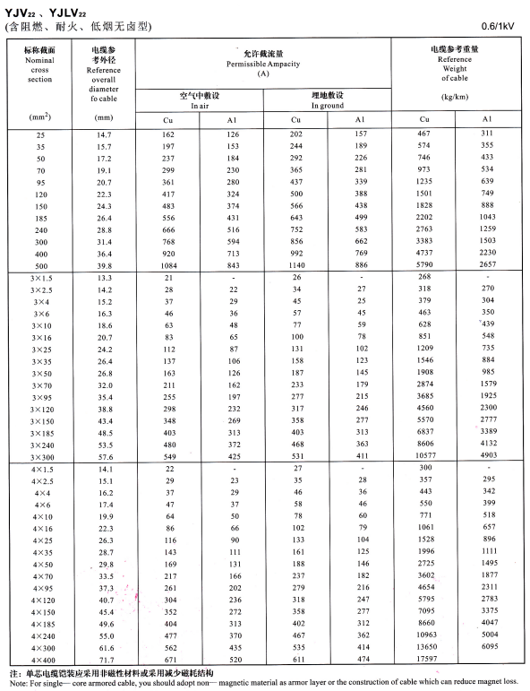 YJV22單芯、3芯4芯<a href='//yanwo8.cn/zailiuliang/' target='_blank'><u>電纜載流量表</u></a>