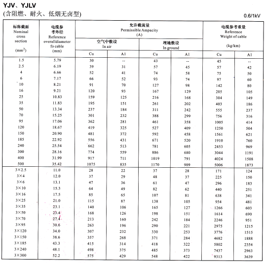 YJV、YJLV單芯及3芯<a href='//yanwo8.cn/zailiuliang/' target='_blank'><u>電纜載流量表</u></a>