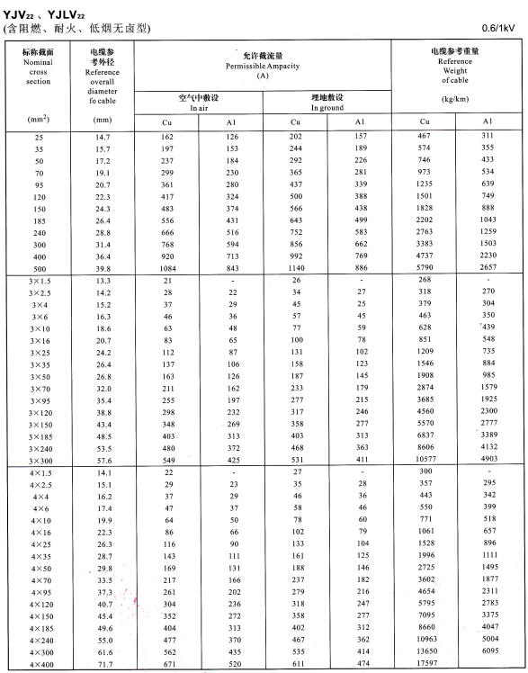 YJV22、YJVL22單芯、3芯、4芯電纜載流量表