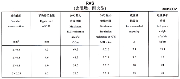 RVS電線規格載流量