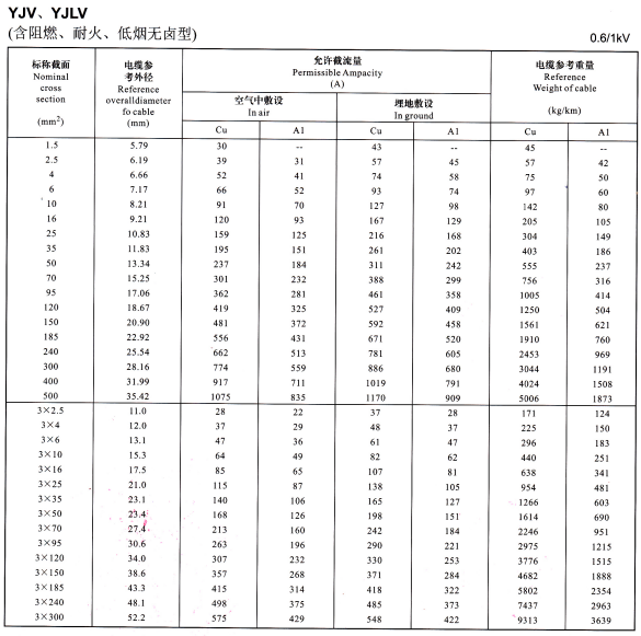 YJV、YJLV單芯、3芯<a href='//yanwo8.cn/zailiuliang/' target='_blank'><u>電纜載流量表</u></a>