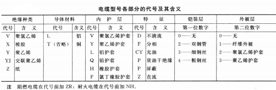 電纜型號各部分的代號及其含義