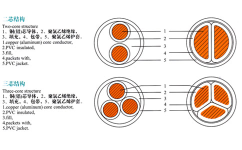 兩芯、三芯電纜結構表示圖