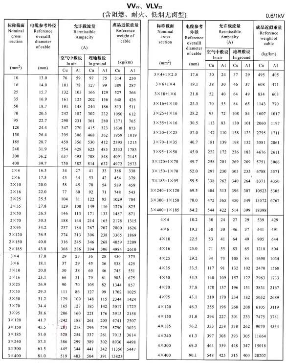 VV22、VLV22單芯、2芯、3芯、4芯、3+1芯電纜載流量表