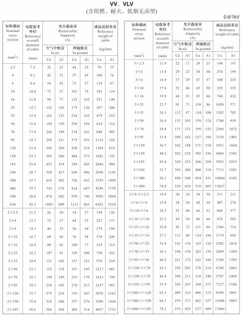 VV電纜載流量對照表