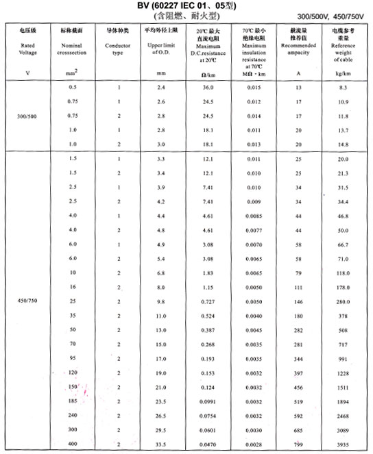 金環宇BV電線載流量表
