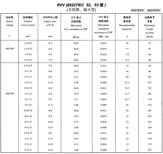 金環宇R<a href='//yanwo8.cn/vvdianlan/' target='_blank'><u>VV電纜</u></a>載流量表