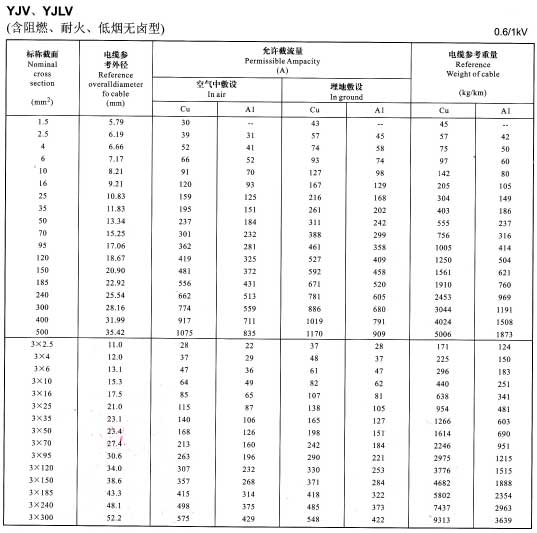 金環宇YJV、YJLV電纜單芯及3芯銅芯鋁芯電纜載流量表