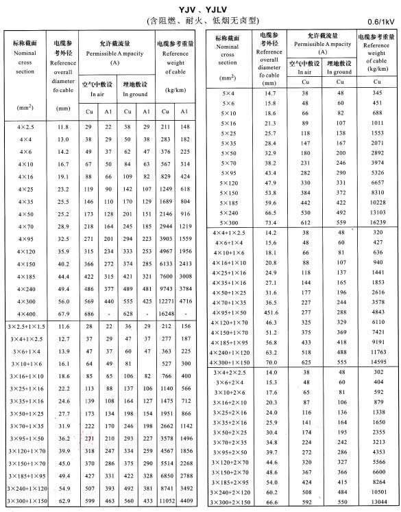 金環宇YJV、YJLV4芯、5芯、3+1芯、4+1芯、3+2芯銅芯鋁芯電纜載流量表