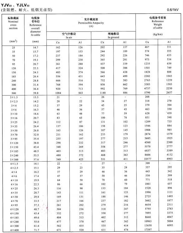 金環宇YJV22、YJVL22單芯、3芯、4芯銅芯鋁芯電纜載流量表