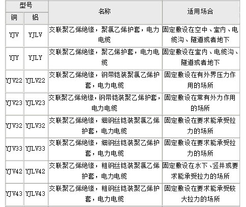 YJV鎧裝與非鎧裝電纜型號名稱及適用環境