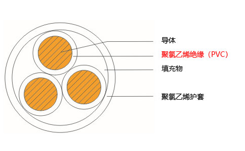 YJV22聚氯乙烯絕緣(PVC)電纜結構