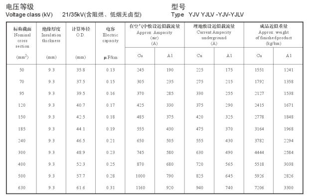 21/35KV高壓 YJV銅芯、YJLV鋁芯單芯電纜載流量表