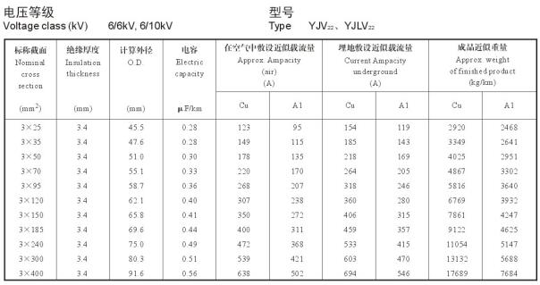 YJV22、YJLV22 6-10KV載流量