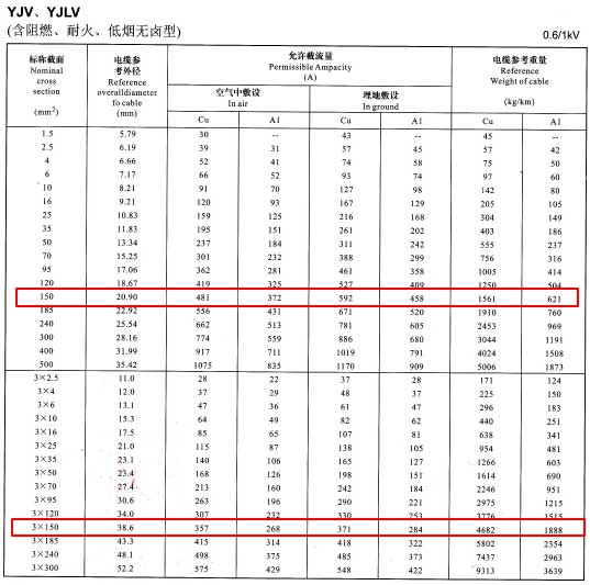 YJV、YJLV單芯及3芯150平方<a href='//yanwo8.cn/zailiuliang/' target='_blank'><u>電纜載流量表</u></a>