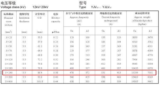 YJV22、YJLV22 12-20KV 240平方載流量