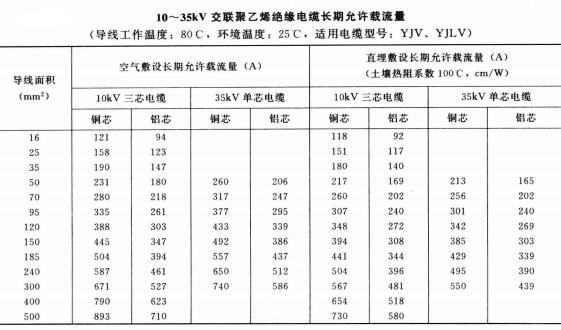 10-35KV YJV、YJLV電力<a href='//yanwo8.cn/zailiuliang/' target='_blank'><u>電纜載流量表</u></a>