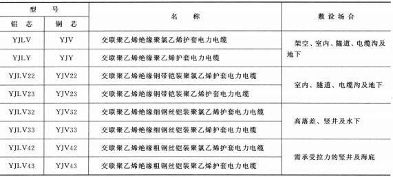 3.6-35KV<a href='//yanwo8.cn/dianlidianlan/' target='_blank'><u>電力電纜</u></a>型號 名稱 及敷設場合