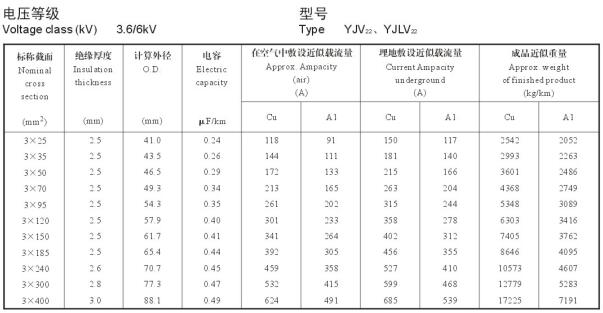 3.6/6KV3芯YJV22、YJLV22電纜載流量表