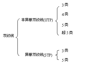 非屏蔽雙絞線和屏蔽雙絞線有什么區別